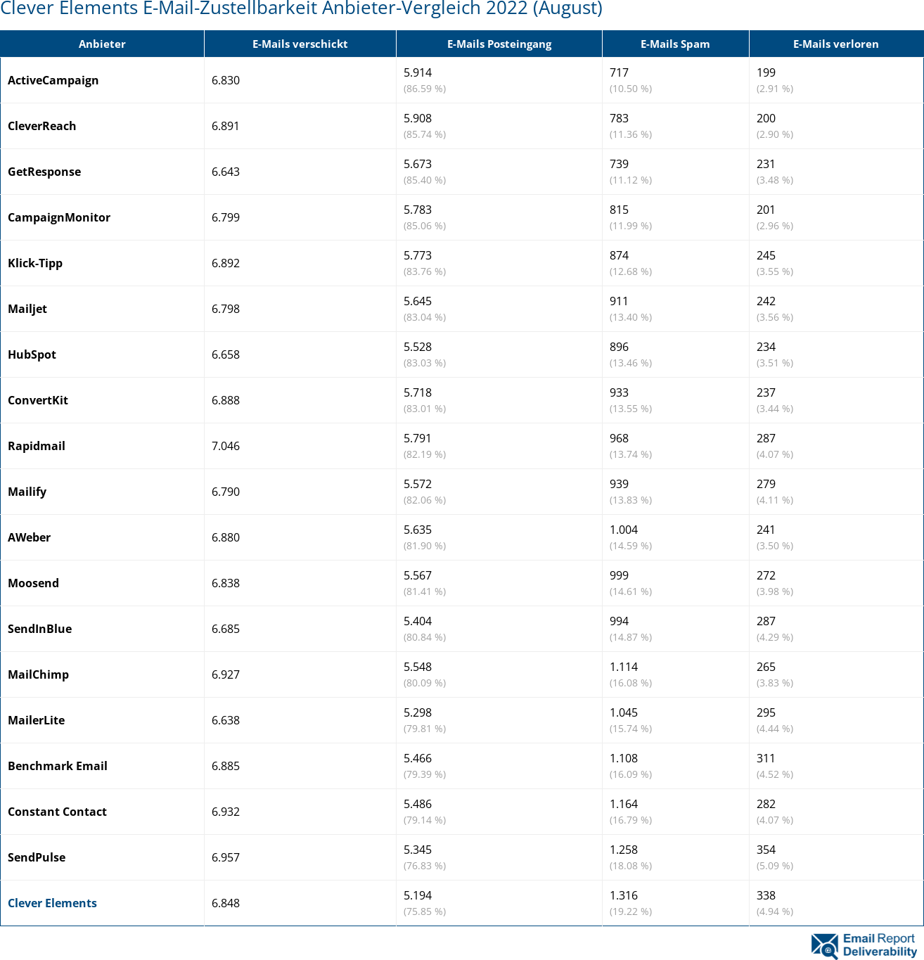 Clever Elements E-Mail-Zustellbarkeit Anbieter-Vergleich 2022 (August)