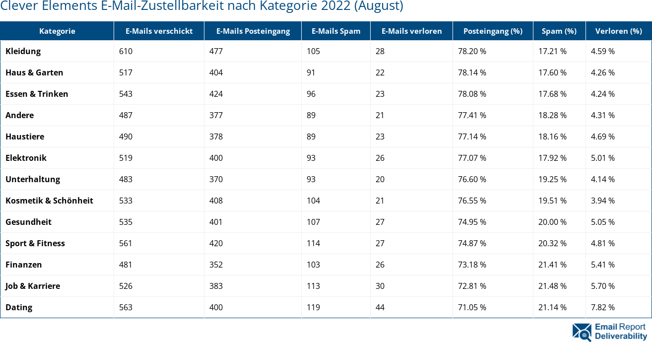 Clever Elements E-Mail-Zustellbarkeit nach Kategorie 2022 (August)