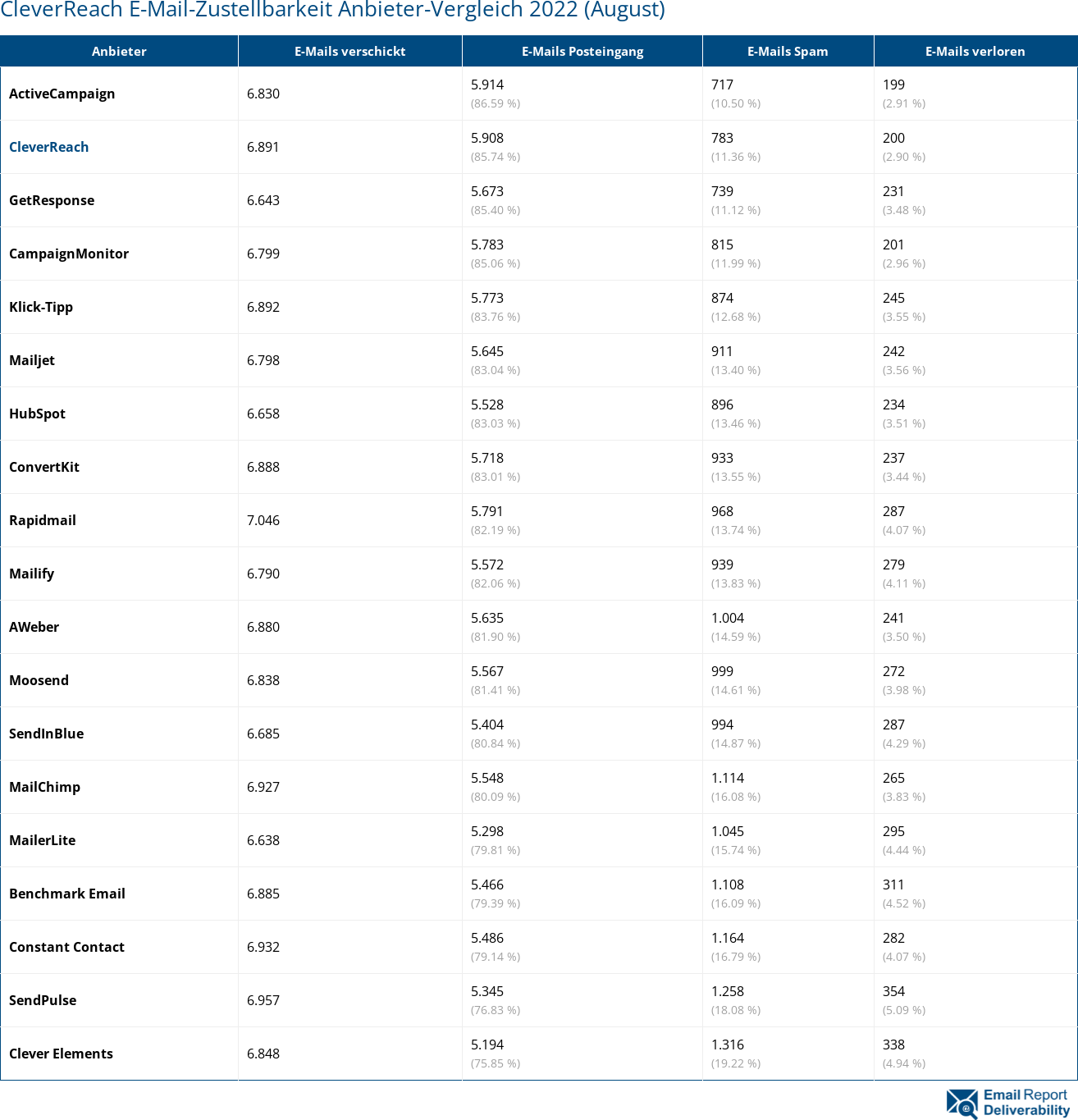 CleverReach E-Mail-Zustellbarkeit Anbieter-Vergleich 2022 (August)