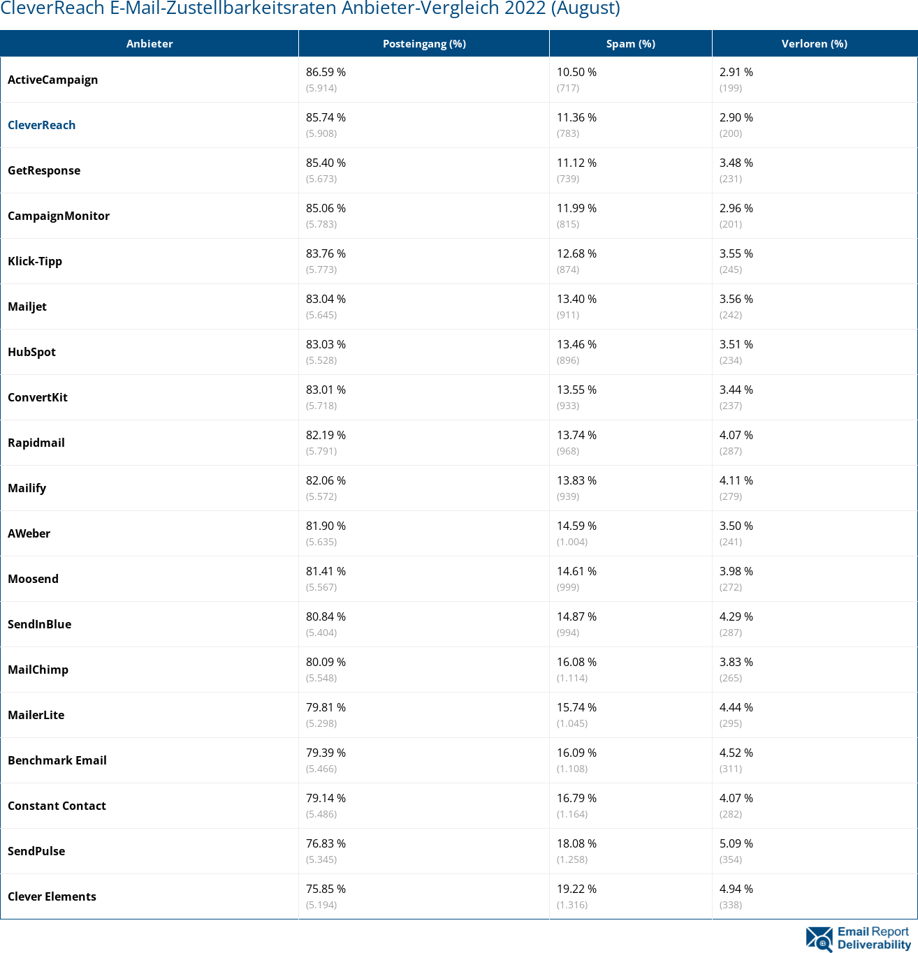 CleverReach E-Mail-Zustellbarkeitsraten Anbieter-Vergleich 2022 (August)