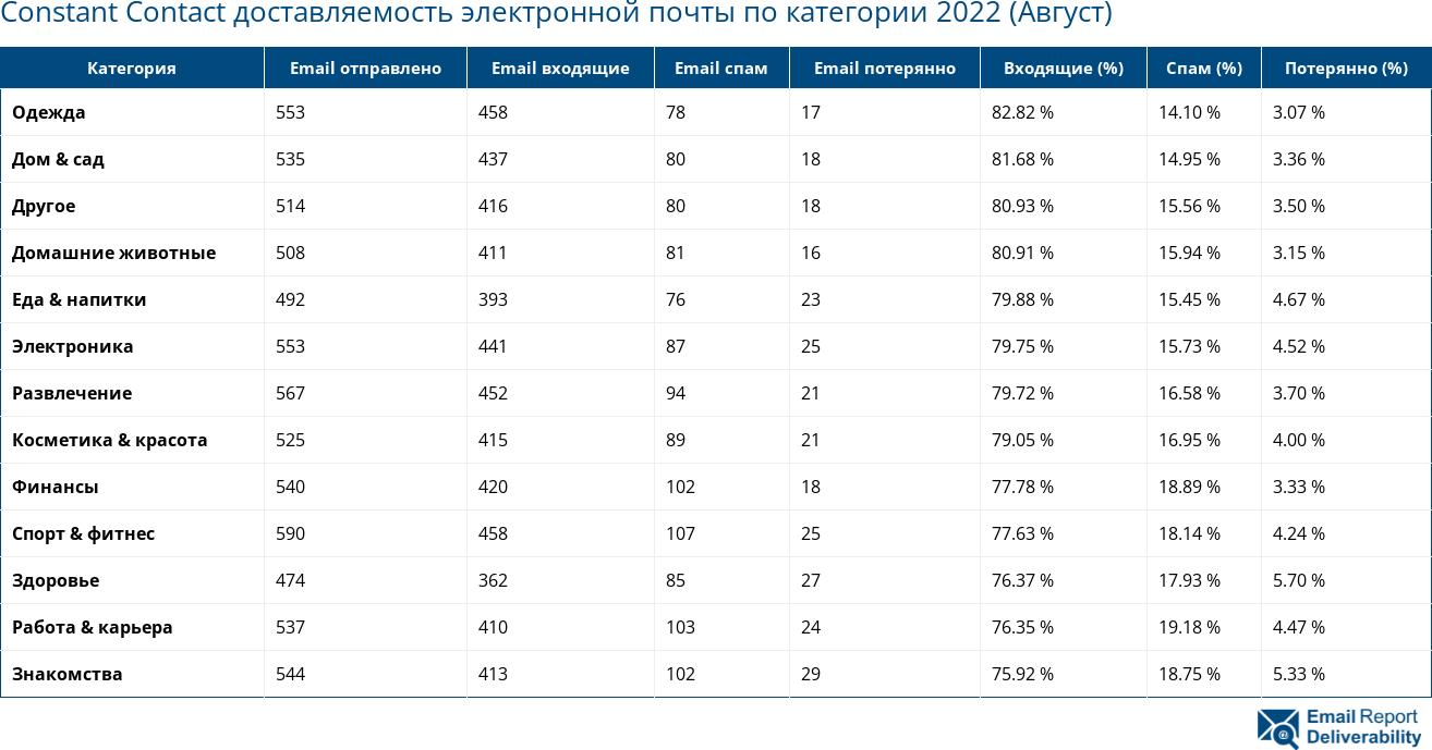 Constant Contact доставляемость электронной почты по категории 2022 (Август)