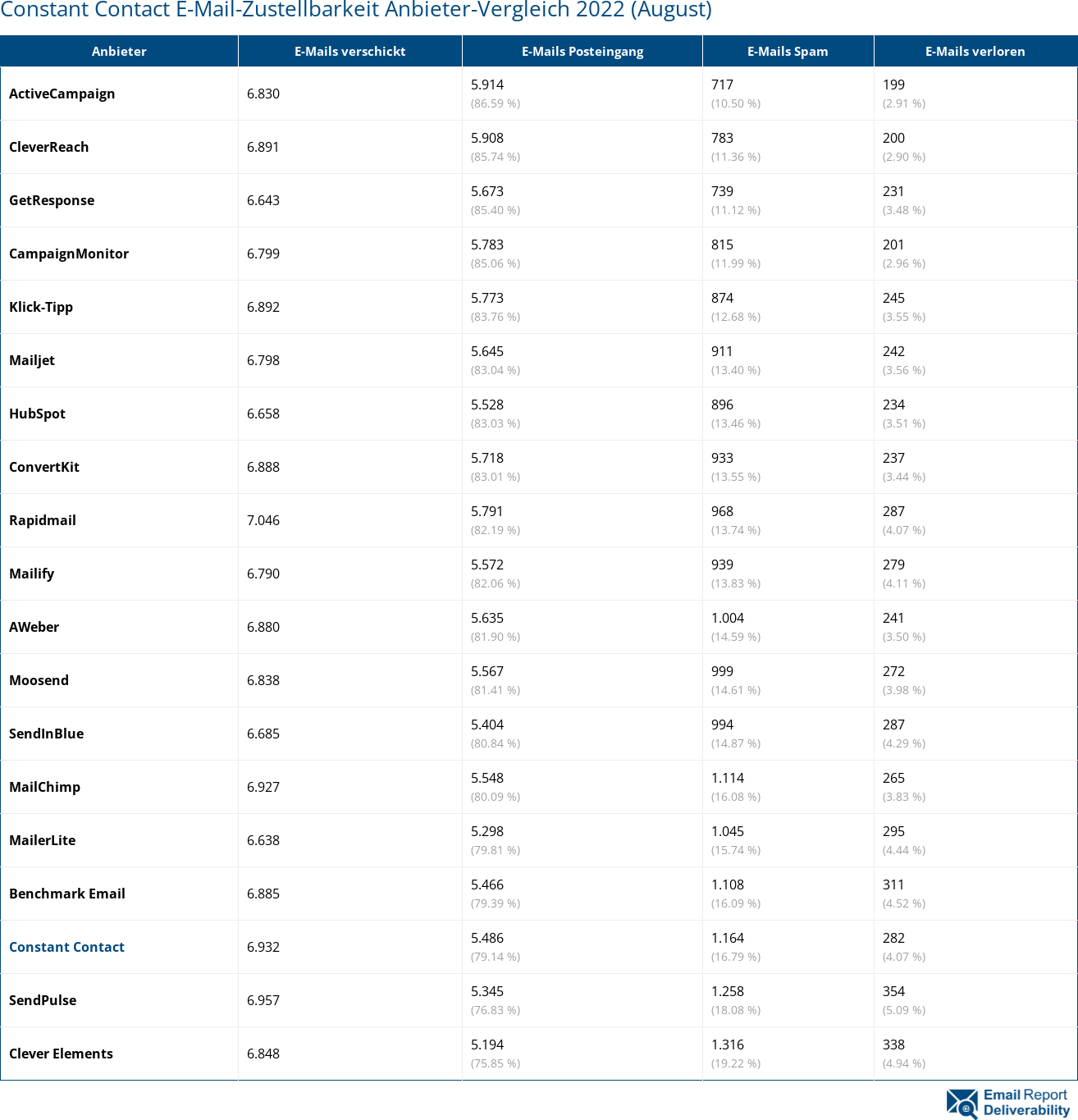 Constant Contact E-Mail-Zustellbarkeit Anbieter-Vergleich 2022 (August)