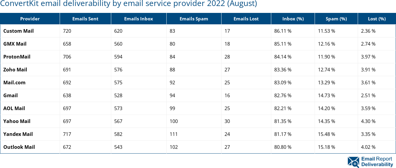 ConvertKit email deliverability by email service provider 2022 (August)