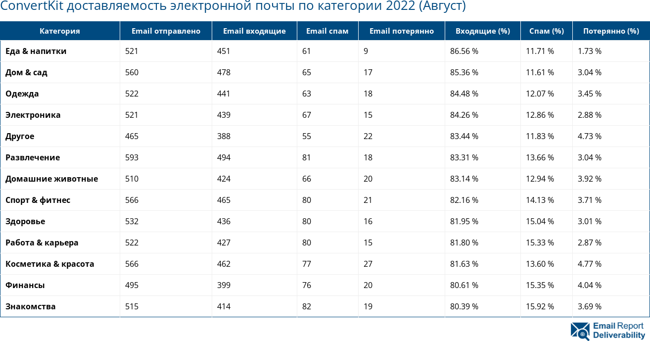 ConvertKit доставляемость электронной почты по категории 2022 (Август)