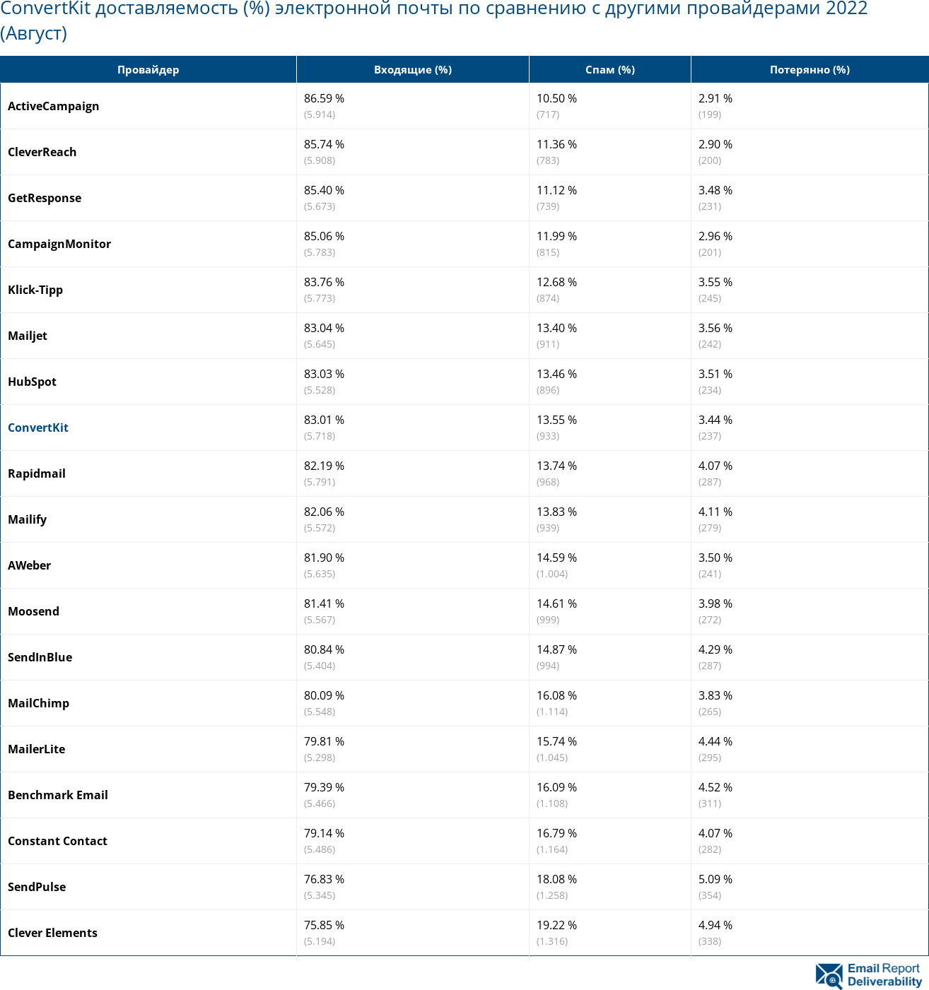 ConvertKit доставляемость (%) электронной почты по сравнению с другими провайдерами 2022 (Август)