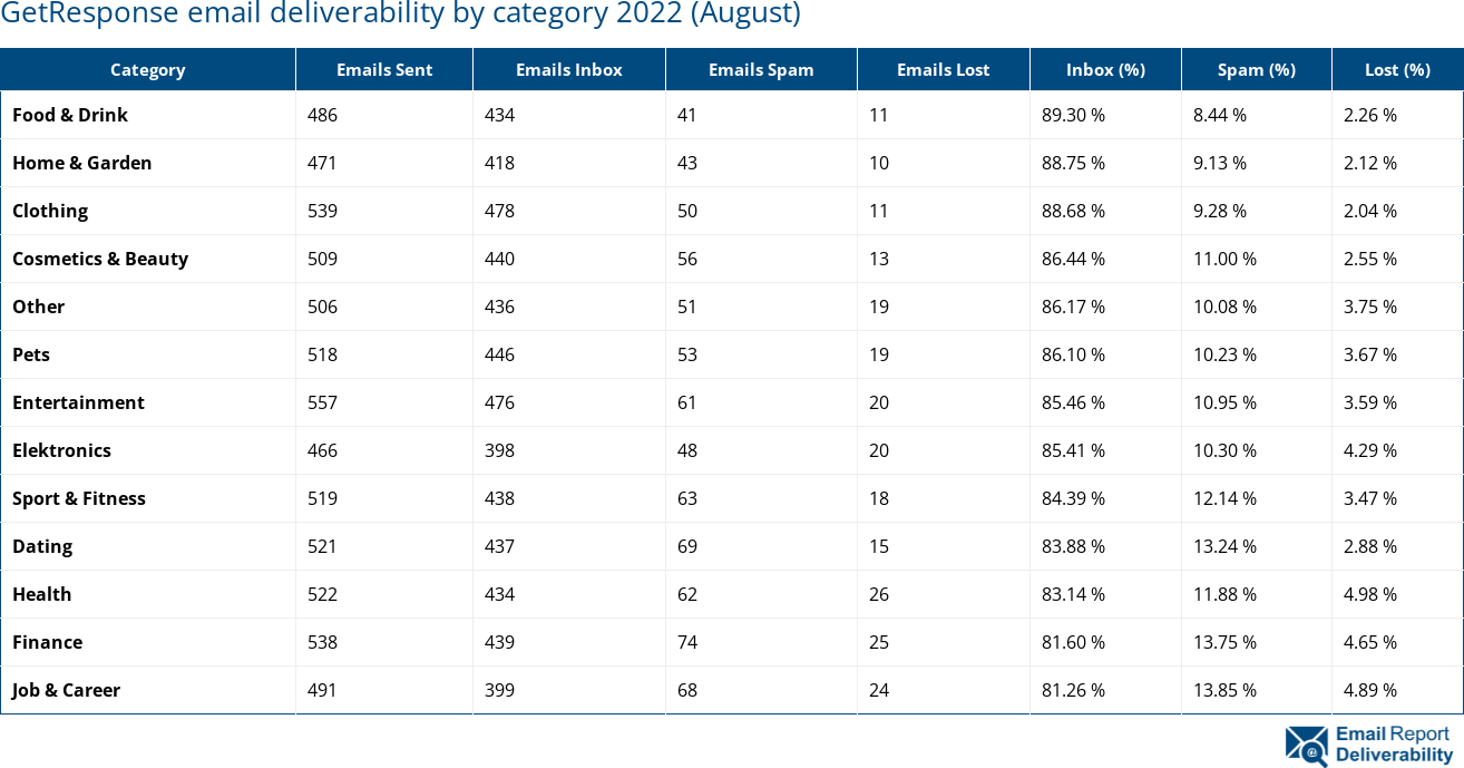GetResponse email deliverability by category 2022 (August)