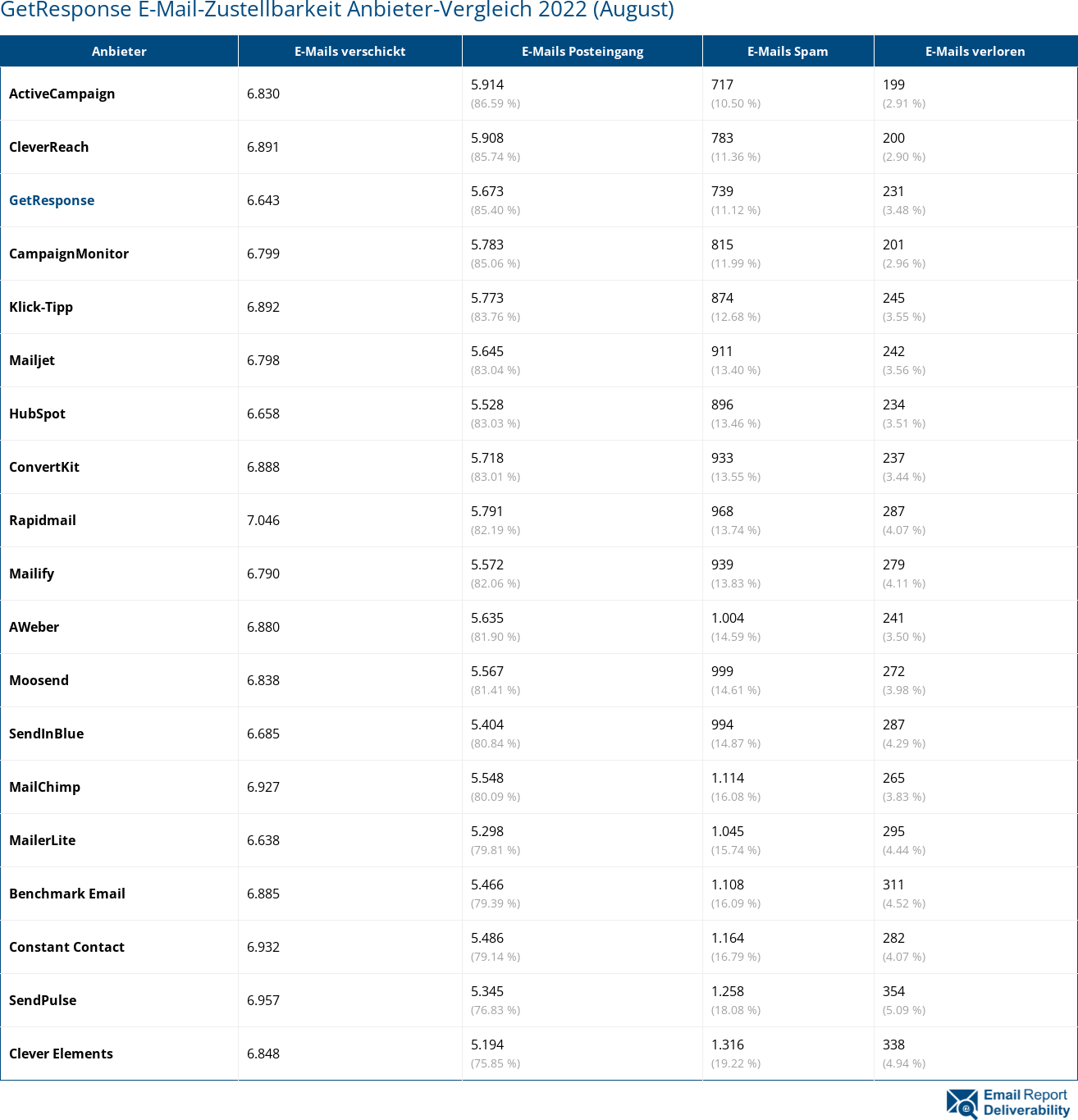 GetResponse E-Mail-Zustellbarkeit Anbieter-Vergleich 2022 (August)