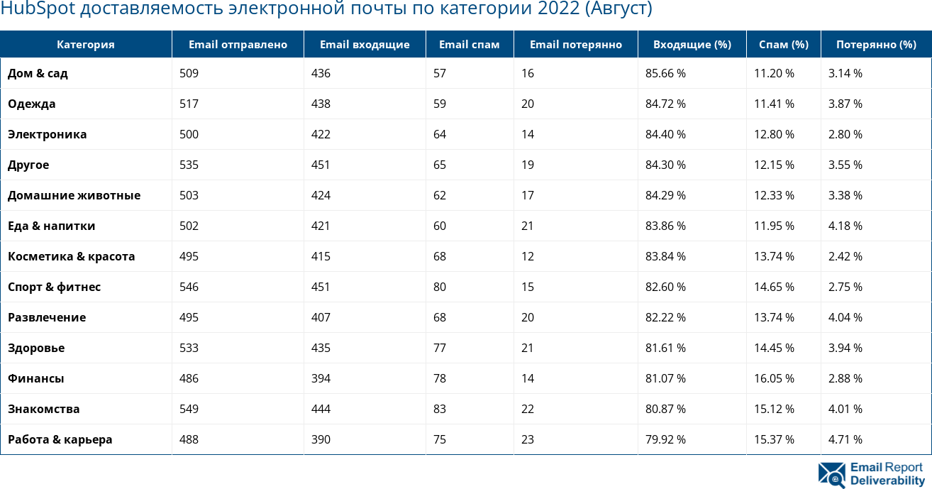 HubSpot доставляемость электронной почты по категории 2022 (Август)