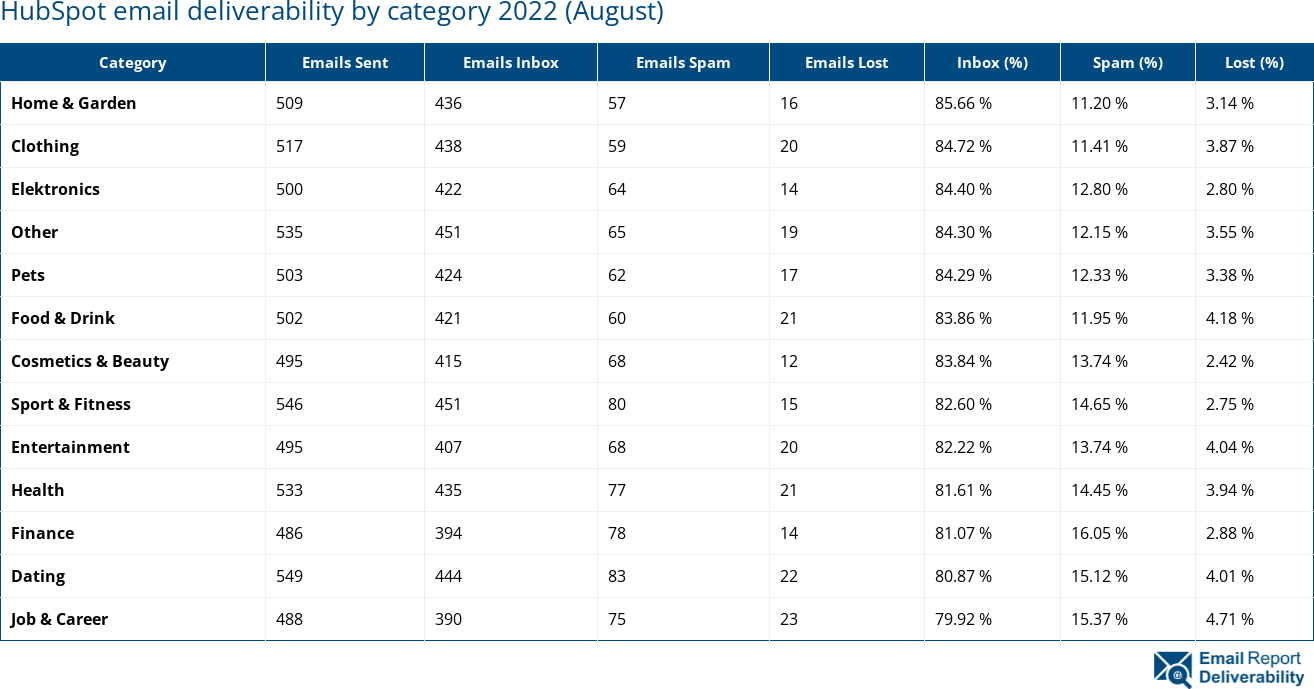 HubSpot email deliverability by category 2022 (August)