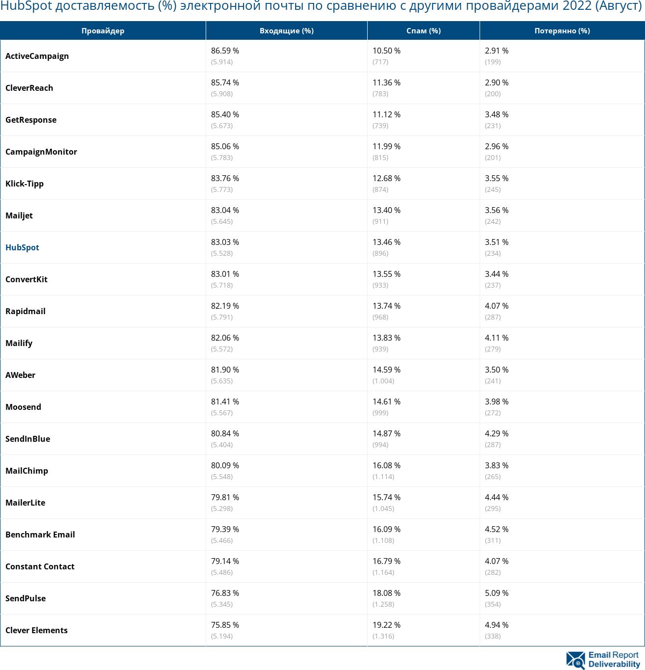 HubSpot доставляемость (%) электронной почты по сравнению с другими провайдерами 2022 (Август)