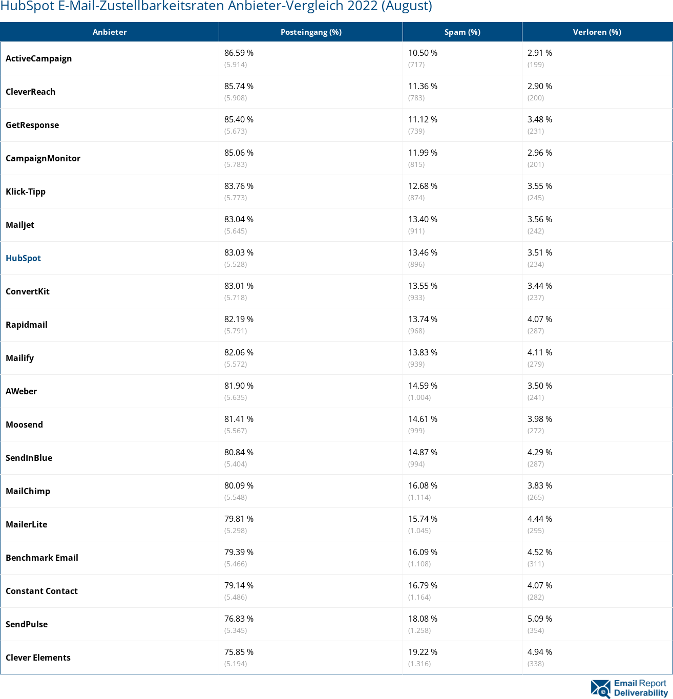 HubSpot E-Mail-Zustellbarkeitsraten Anbieter-Vergleich 2022 (August)