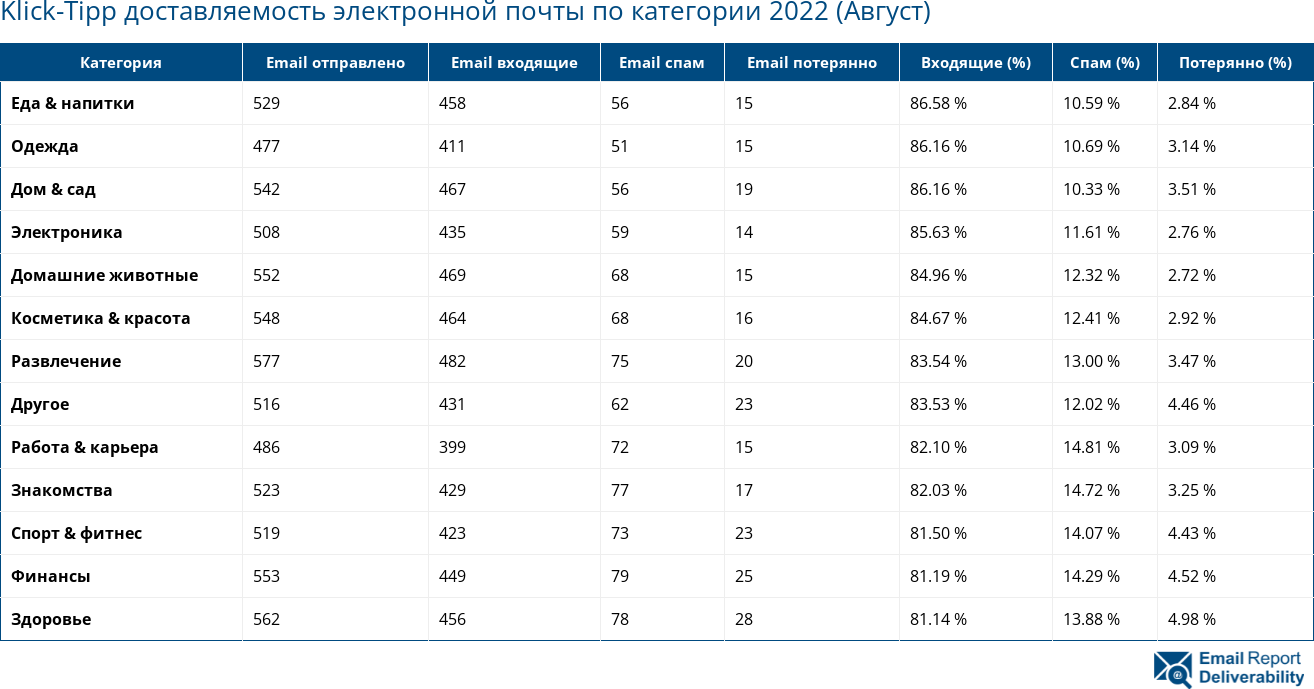 Klick-Tipp доставляемость электронной почты по категории 2022 (Август)