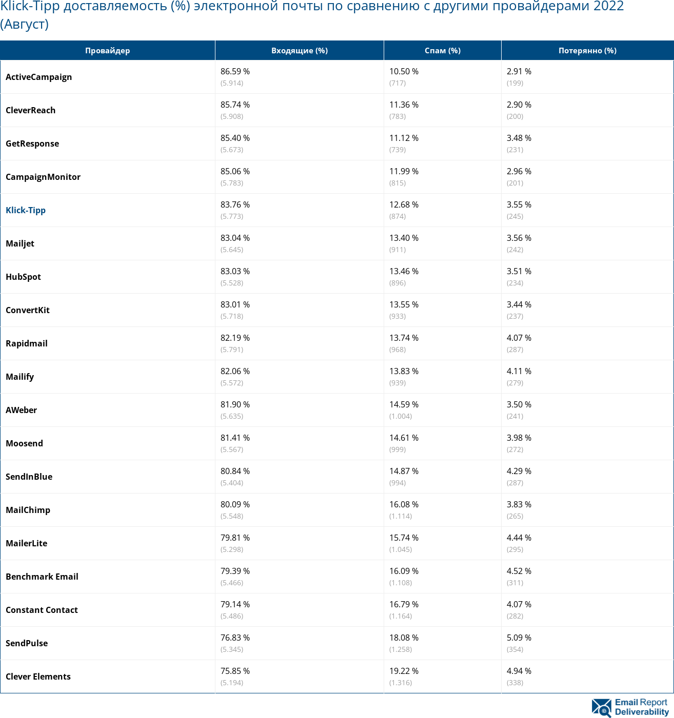 Klick-Tipp доставляемость (%) электронной почты по сравнению с другими провайдерами 2022 (Август)