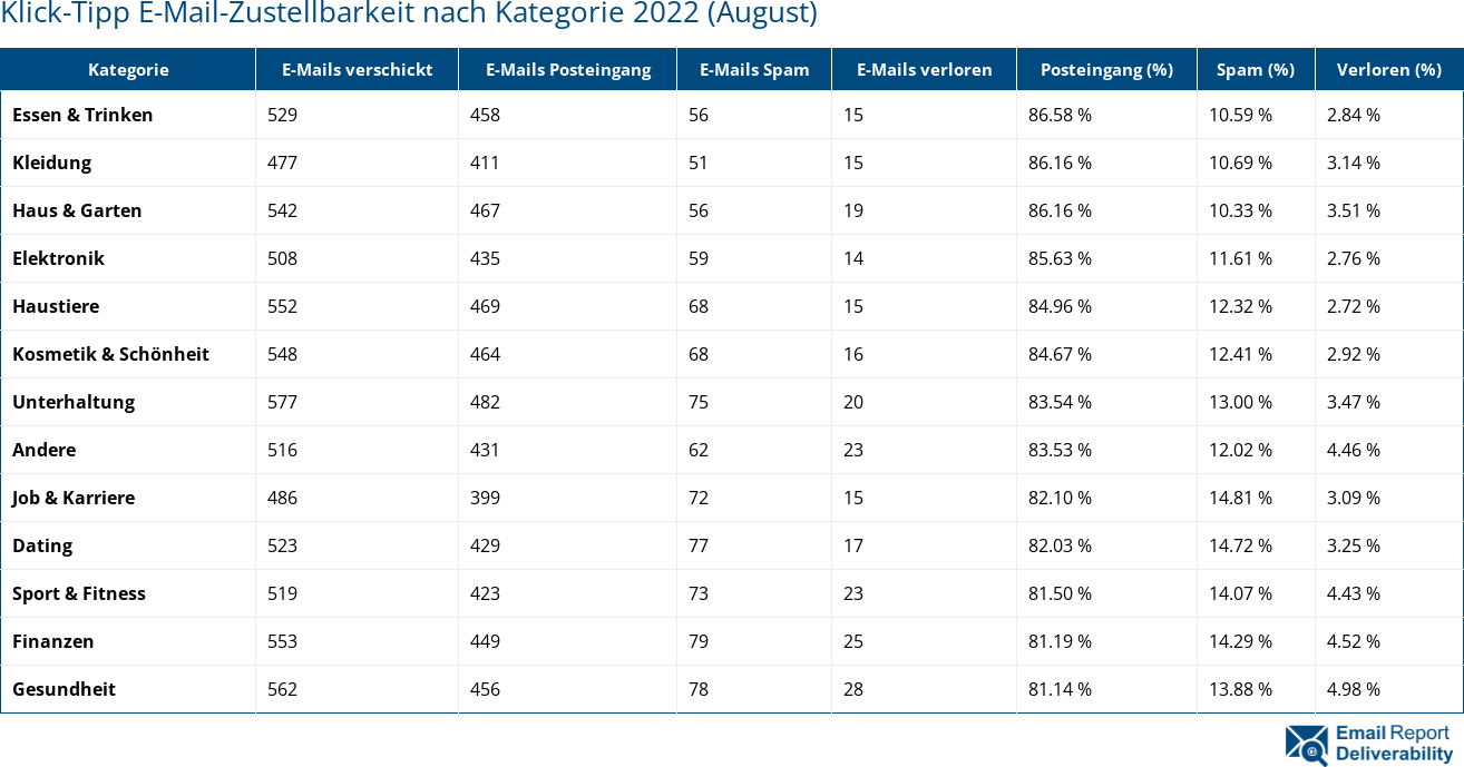 Klick-Tipp E-Mail-Zustellbarkeit nach Kategorie 2022 (August)