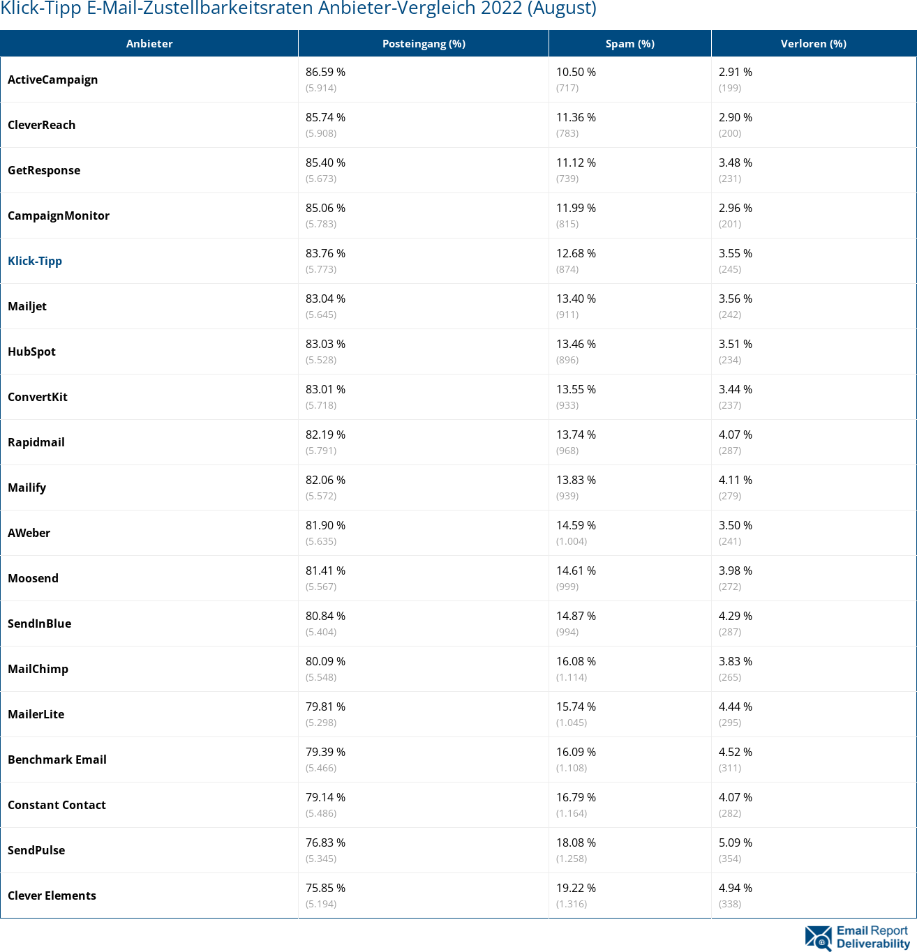 Klick-Tipp E-Mail-Zustellbarkeitsraten Anbieter-Vergleich 2022 (August)