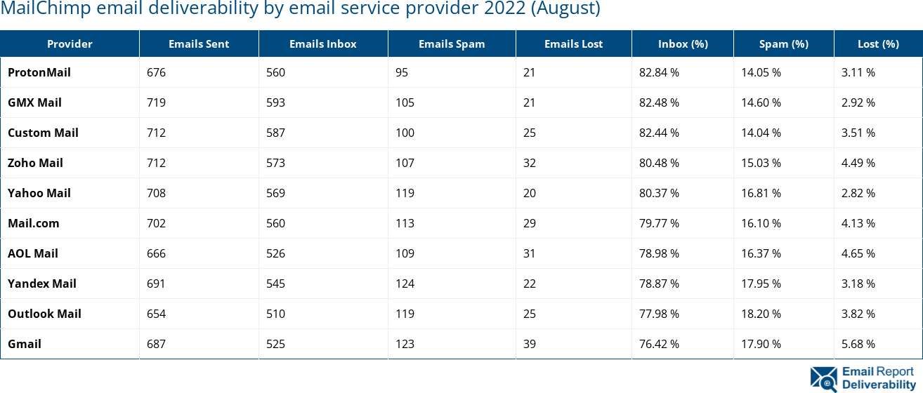MailChimp email deliverability by email service provider 2022 (August)