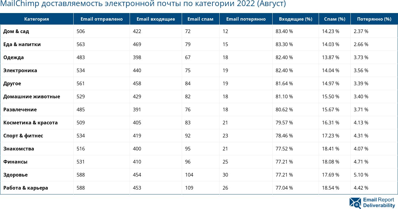 MailChimp доставляемость электронной почты по категории 2022 (Август)