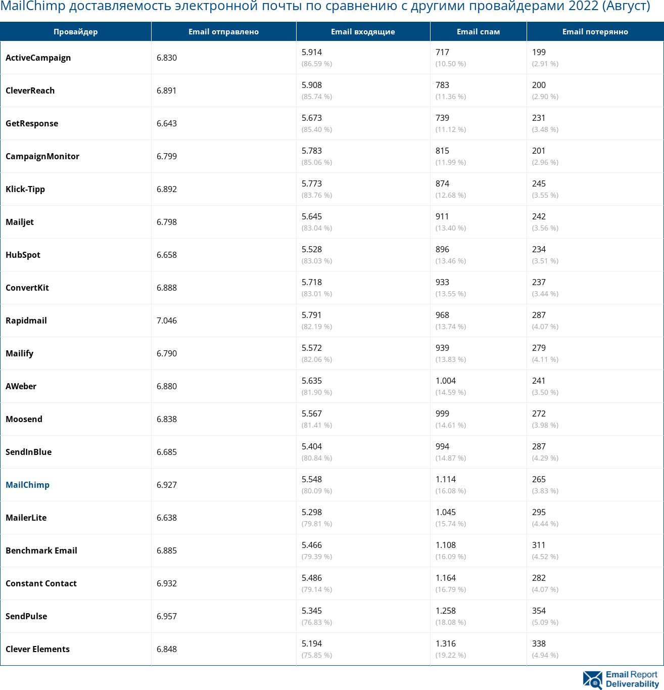 MailChimp доставляемость электронной почты по сравнению с другими провайдерами 2022 (Август)