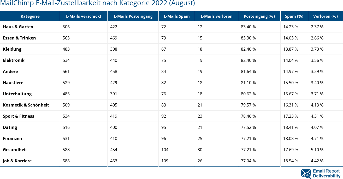 MailChimp E-Mail-Zustellbarkeit nach Kategorie 2022 (August)