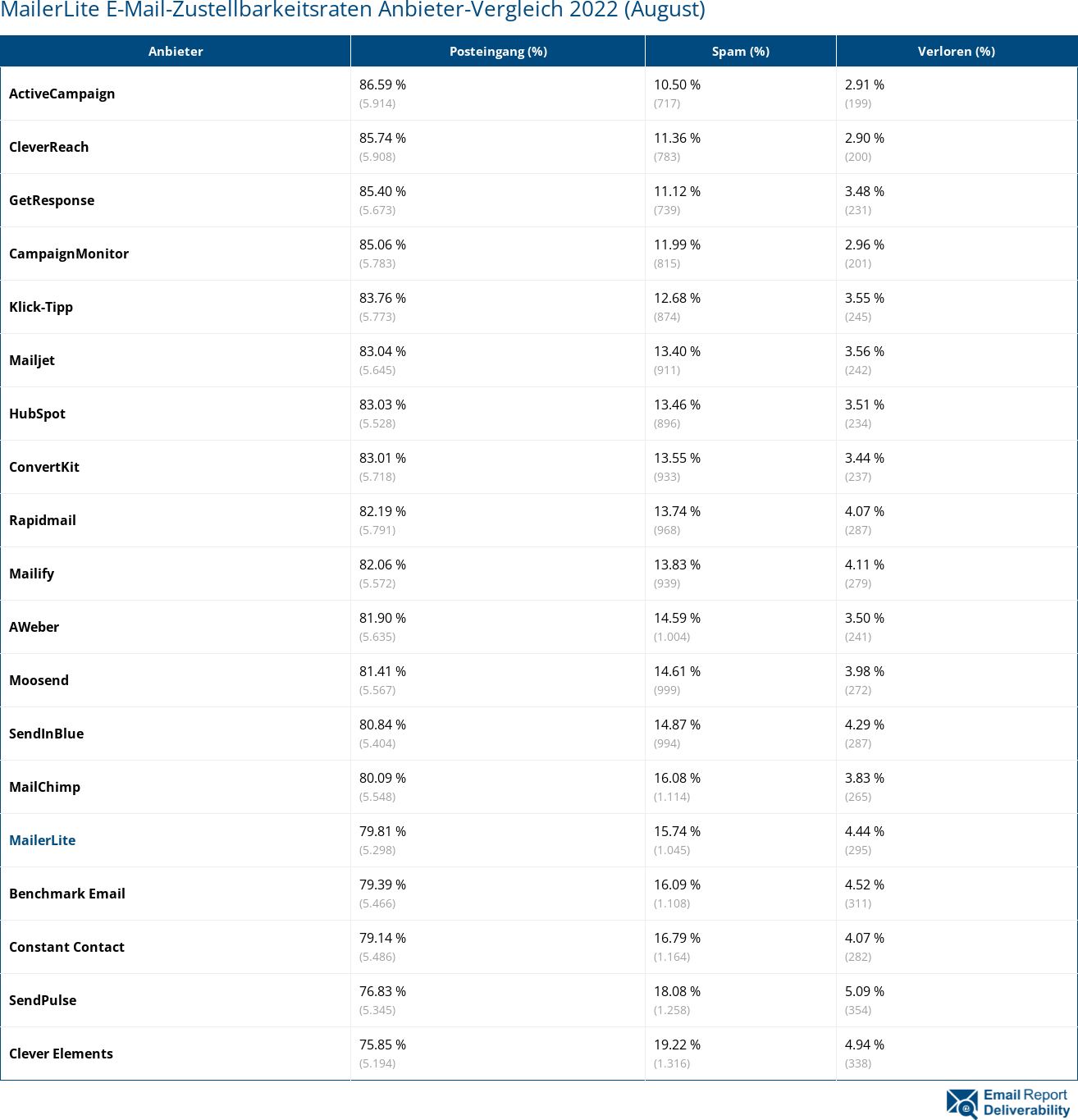 MailerLite E-Mail-Zustellbarkeitsraten Anbieter-Vergleich 2022 (August)
