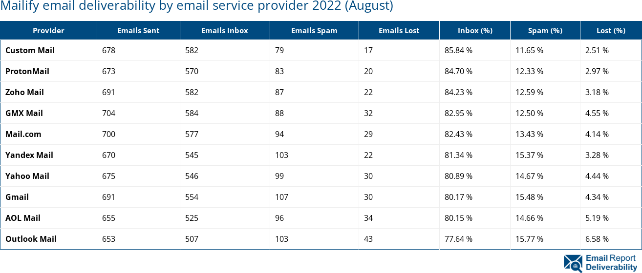 Mailify email deliverability by email service provider 2022 (August)