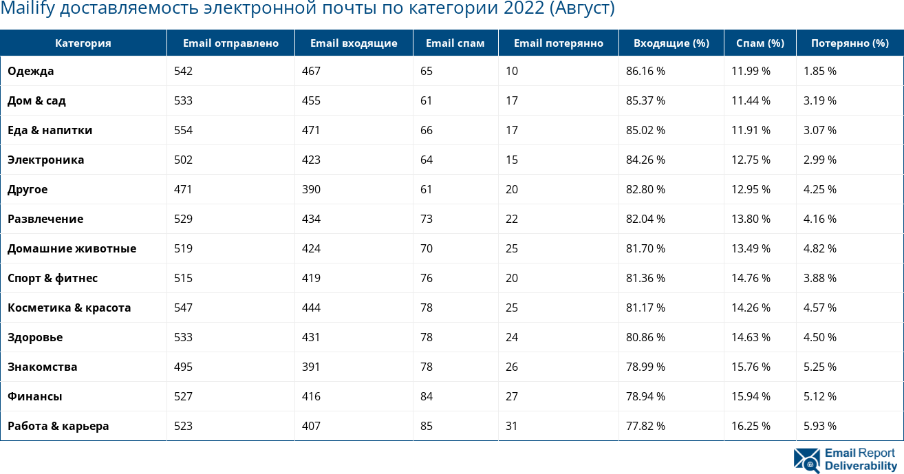 Mailify доставляемость электронной почты по категории 2022 (Август)