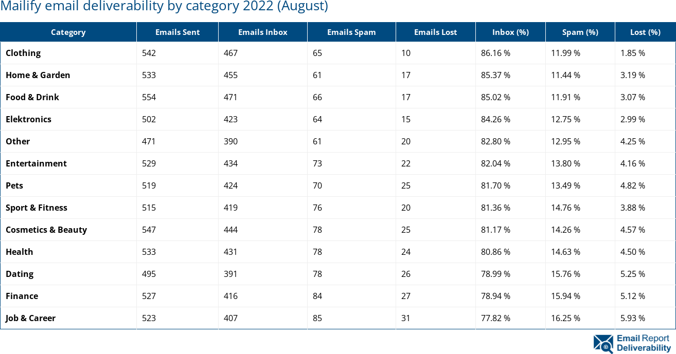 Mailify email deliverability by category 2022 (August)