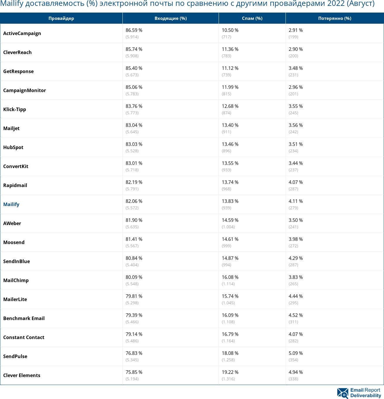 Mailify доставляемость (%) электронной почты по сравнению с другими провайдерами 2022 (Август)