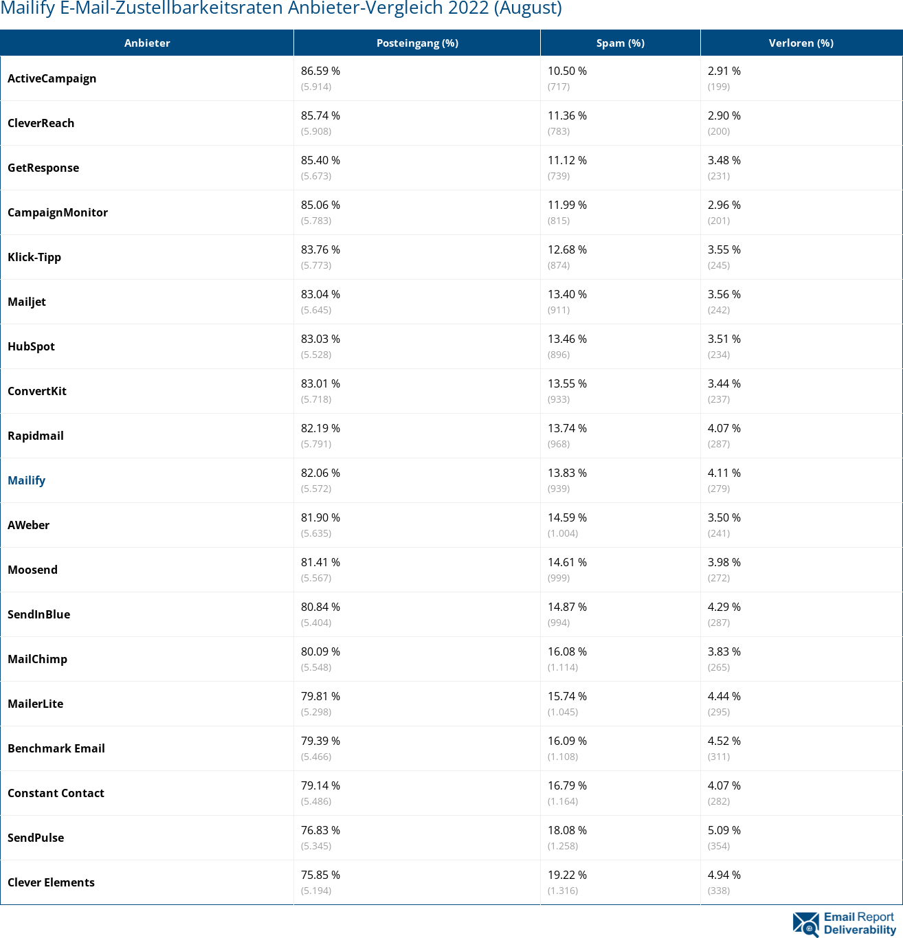 Mailify E-Mail-Zustellbarkeitsraten Anbieter-Vergleich 2022 (August)