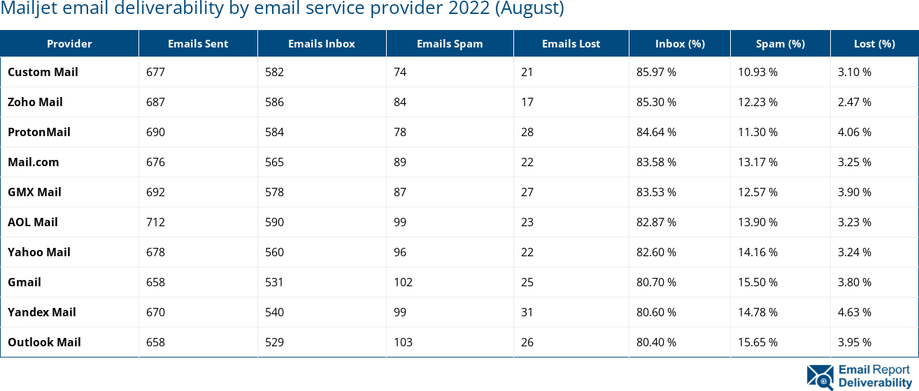 Mailjet email deliverability by email service provider 2022 (August)