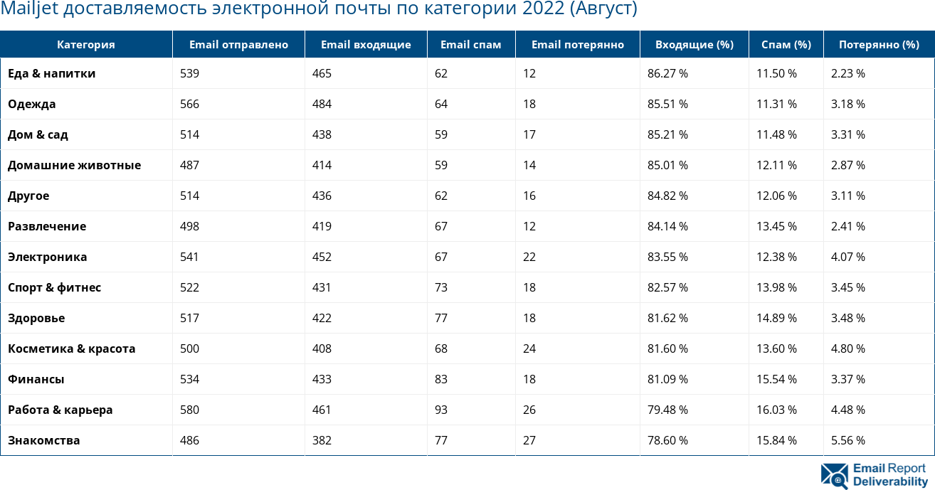 Mailjet доставляемость электронной почты по категории 2022 (Август)