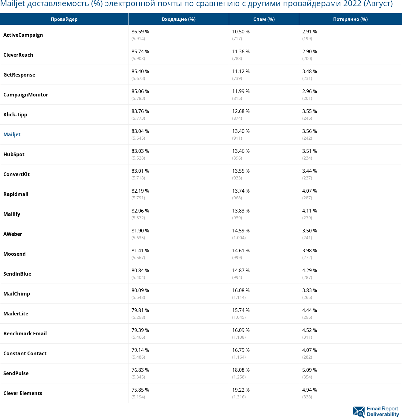 Mailjet доставляемость (%) электронной почты по сравнению с другими провайдерами 2022 (Август)