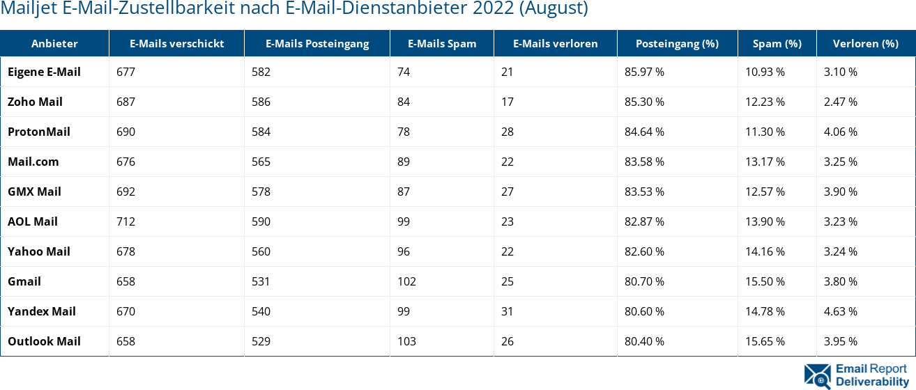 Mailjet E-Mail-Zustellbarkeit nach E-Mail-Dienstanbieter 2022 (August)