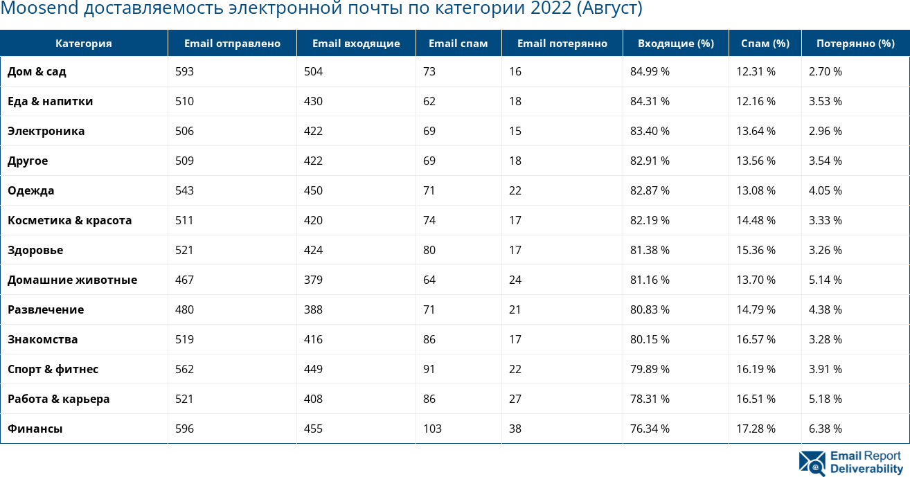 Moosend доставляемость электронной почты по категории 2022 (Август)