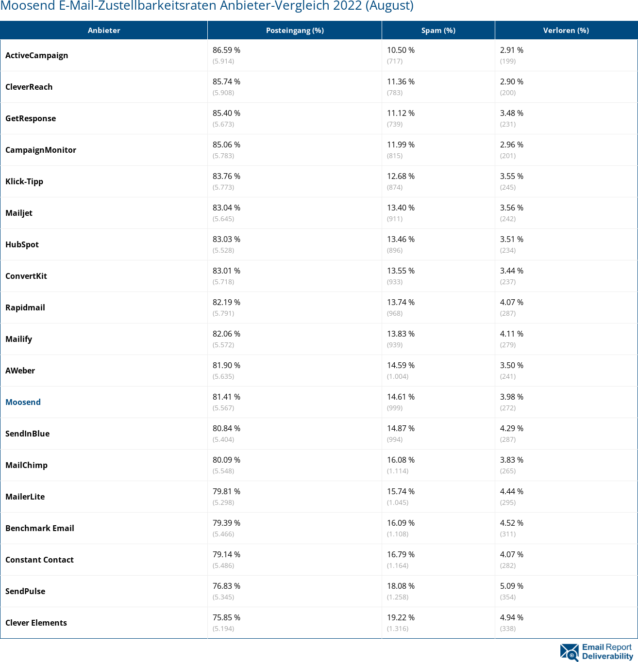Moosend E-Mail-Zustellbarkeitsraten Anbieter-Vergleich 2022 (August)