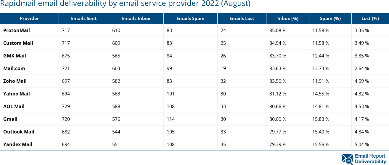 Rapidmail email deliverability by email service provider 2022 (August)