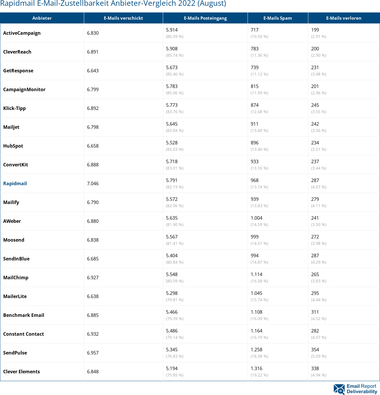 Rapidmail E-Mail-Zustellbarkeit Anbieter-Vergleich 2022 (August)