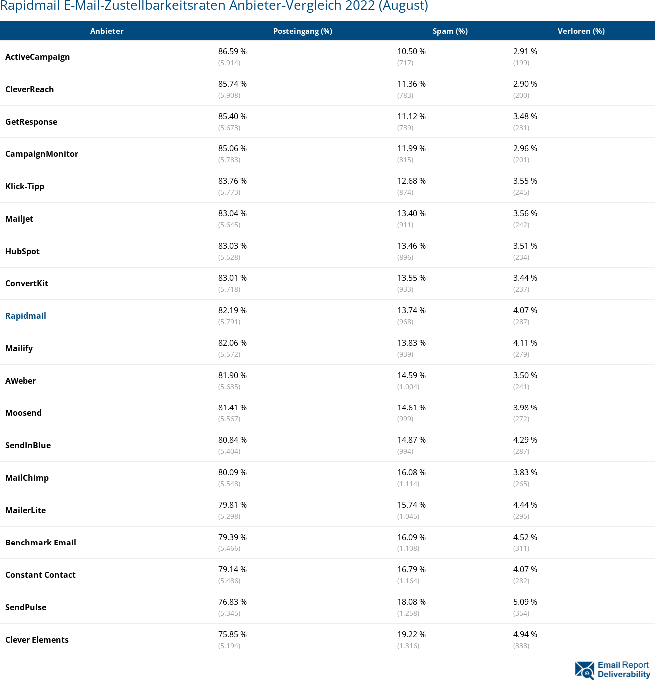 Rapidmail E-Mail-Zustellbarkeitsraten Anbieter-Vergleich 2022 (August)