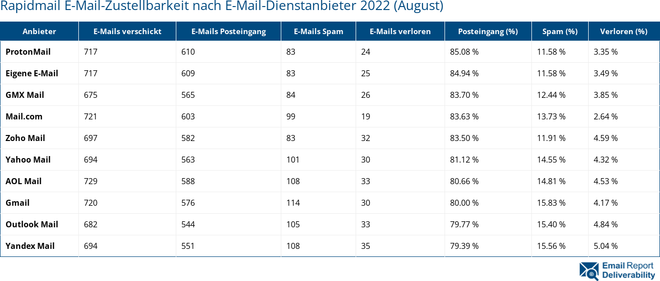 Rapidmail E-Mail-Zustellbarkeit nach E-Mail-Dienstanbieter 2022 (August)