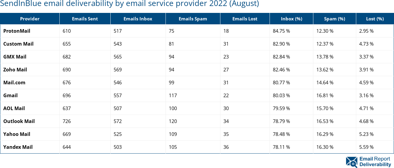 SendInBlue email deliverability by email service provider 2022 (August)