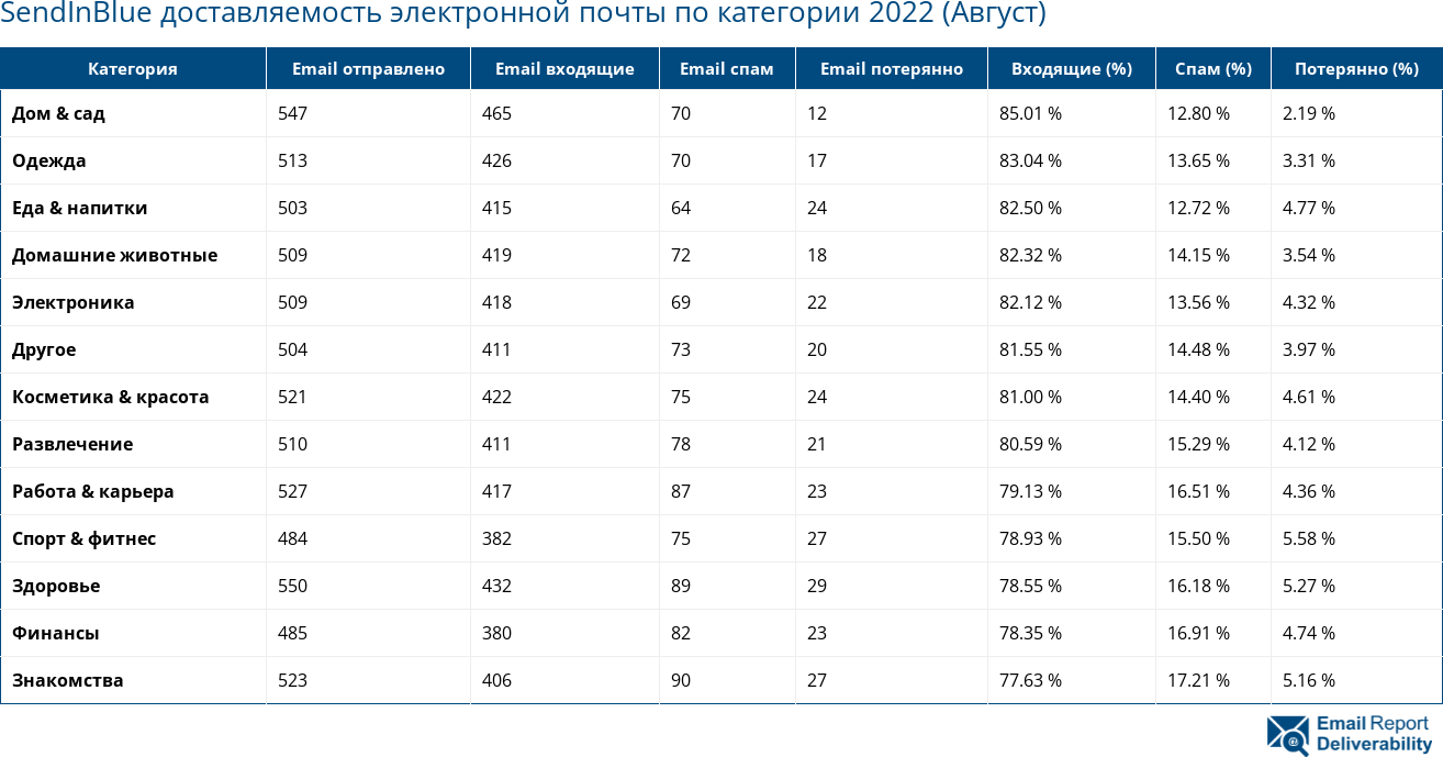 SendInBlue доставляемость электронной почты по категории 2022 (Август)