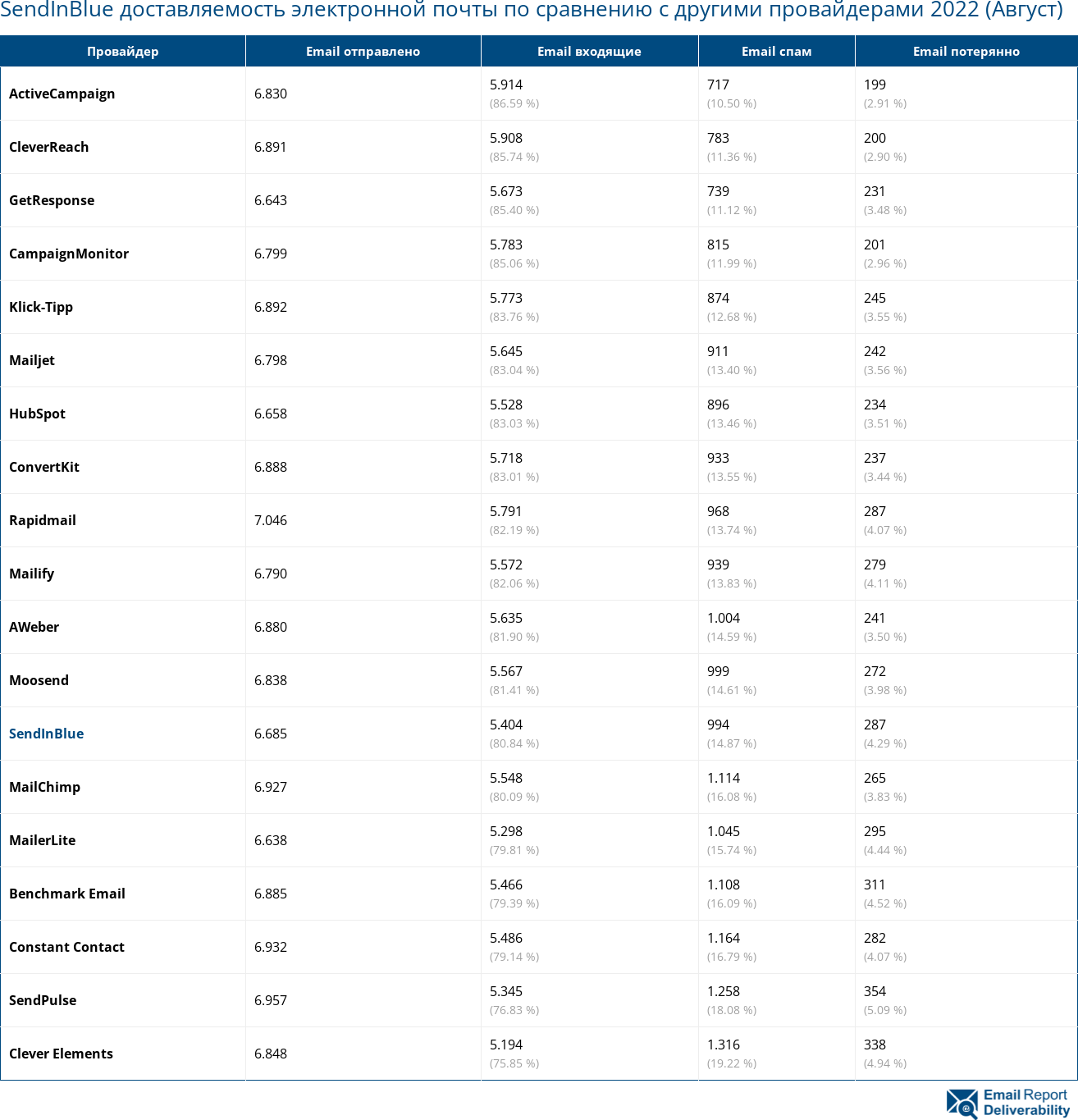 SendInBlue доставляемость электронной почты по сравнению с другими провайдерами 2022 (Август)
