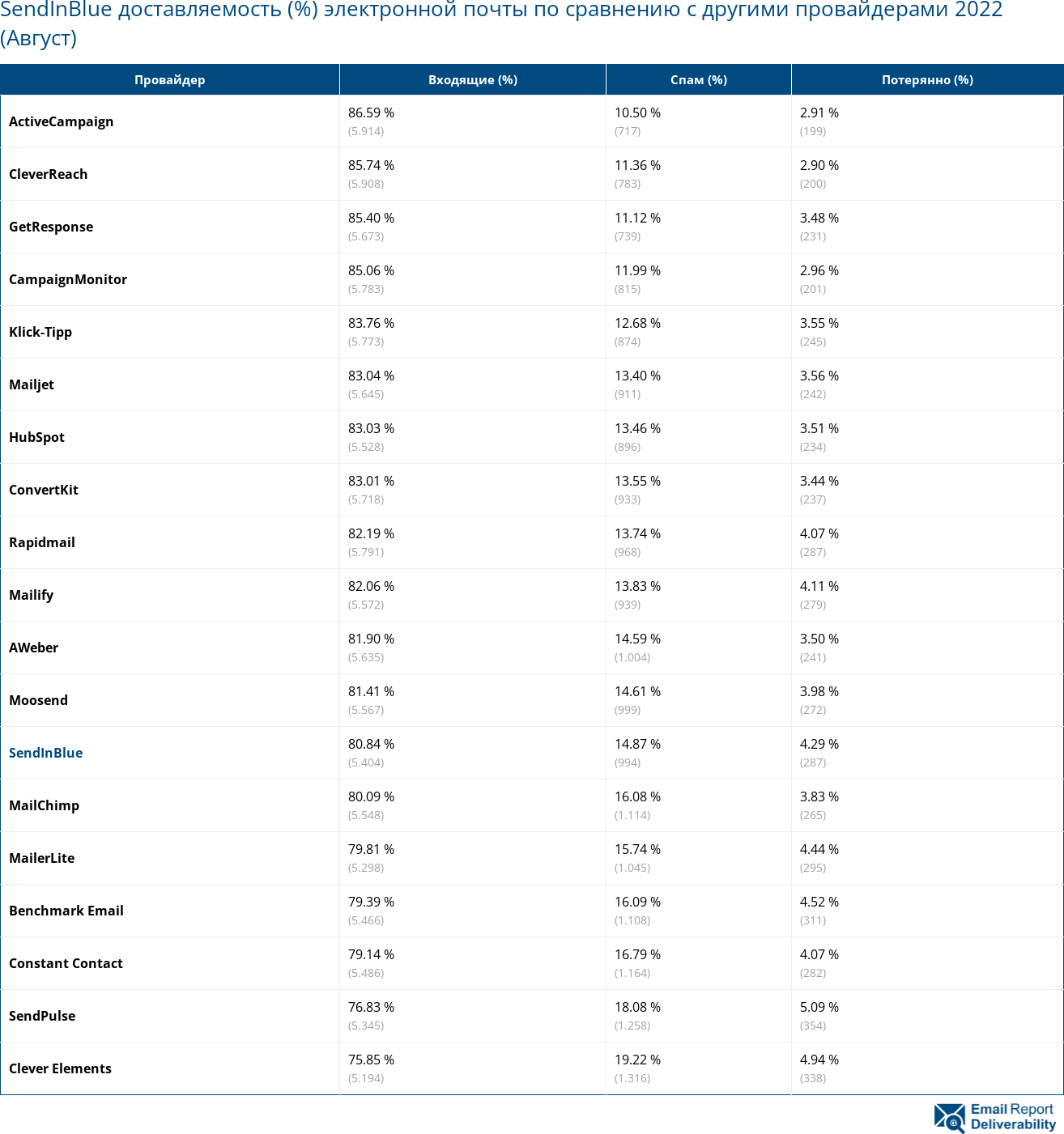 SendInBlue доставляемость (%) электронной почты по сравнению с другими провайдерами 2022 (Август)