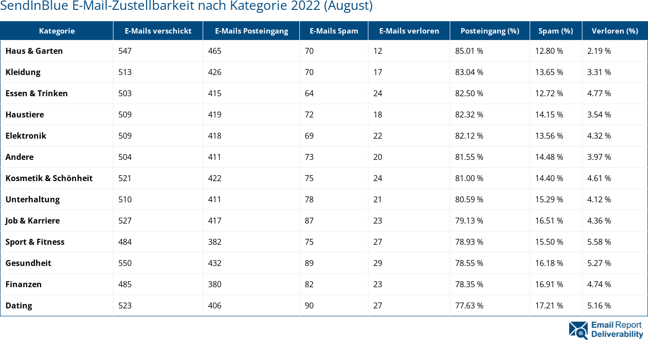 SendInBlue E-Mail-Zustellbarkeit nach Kategorie 2022 (August)