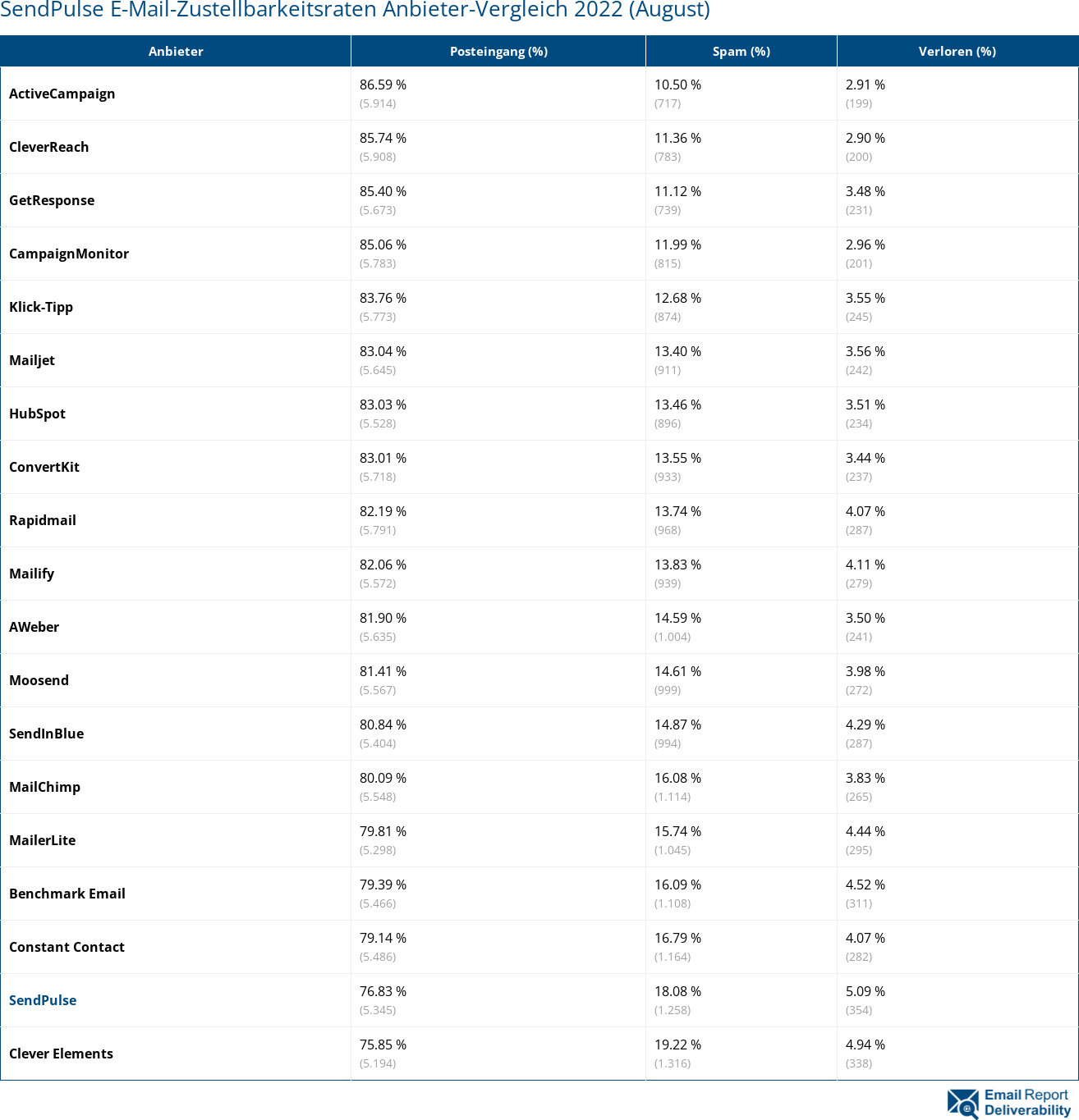 SendPulse E-Mail-Zustellbarkeitsraten Anbieter-Vergleich 2022 (August)