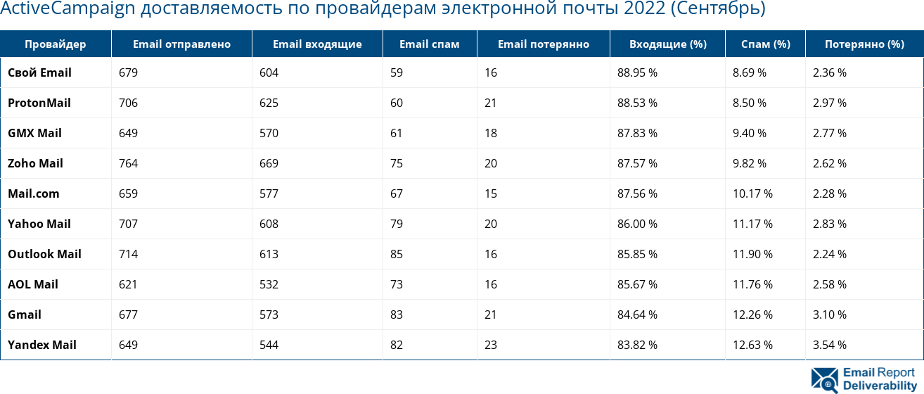 ActiveCampaign доставляемость по провайдерам электронной почты 2022 (Сентябрь)