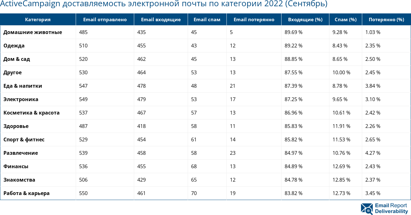 ActiveCampaign доставляемость электронной почты по категории 2022 (Сентябрь)