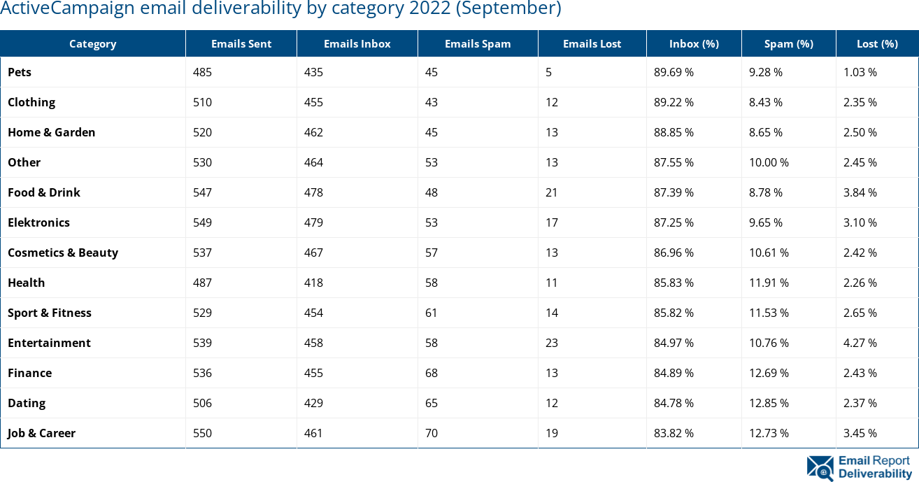 ActiveCampaign email deliverability by category 2022 (September)