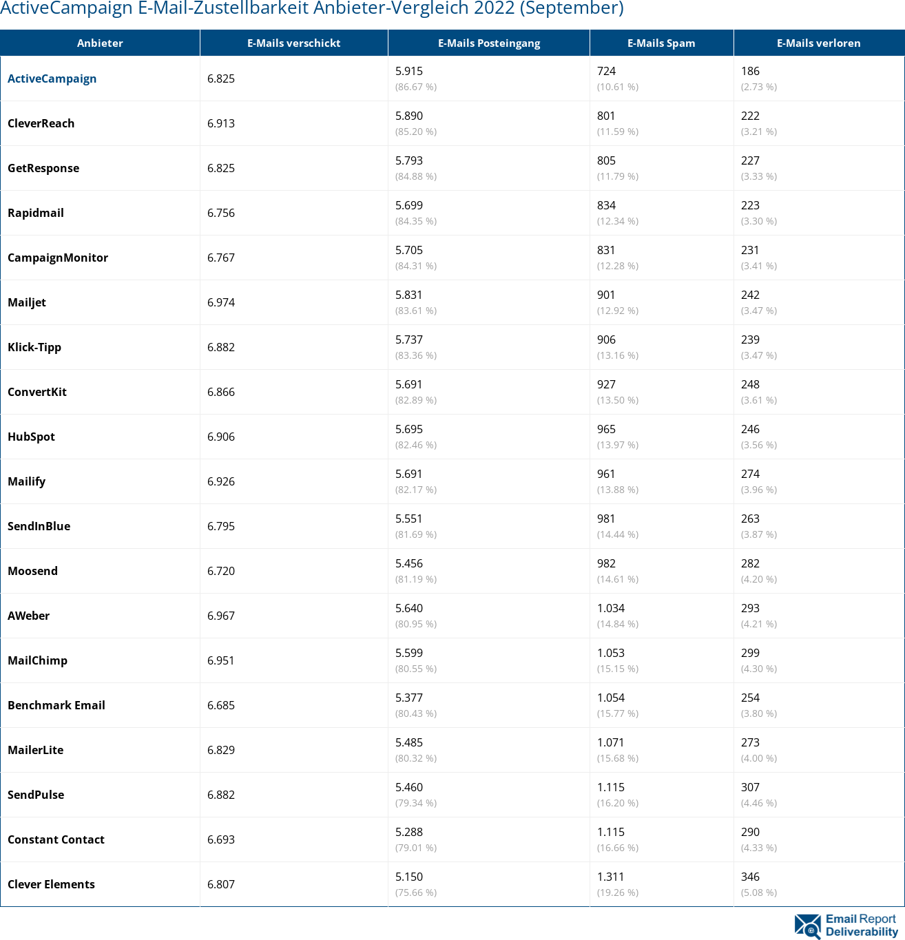 ActiveCampaign E-Mail-Zustellbarkeit Anbieter-Vergleich 2022 (September)