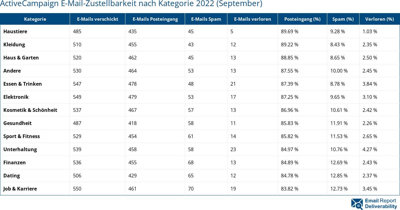 ActiveCampaign E-Mail-Zustellbarkeit nach Kategorie 2022 (September)